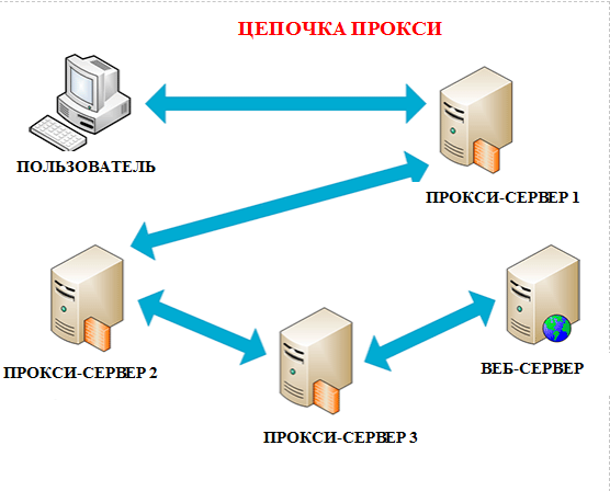 Принцип действия цепочки прокси-серверов